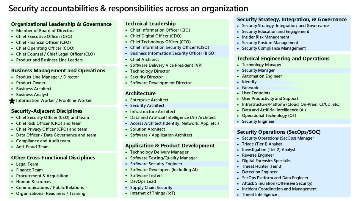 MarkSimos's tweet image. Looking for a list of cybersecurity roles and responsibilities?

Check out the Security Roles and Glossary Standard we just published. 
linkedin.com/pulse/security…
