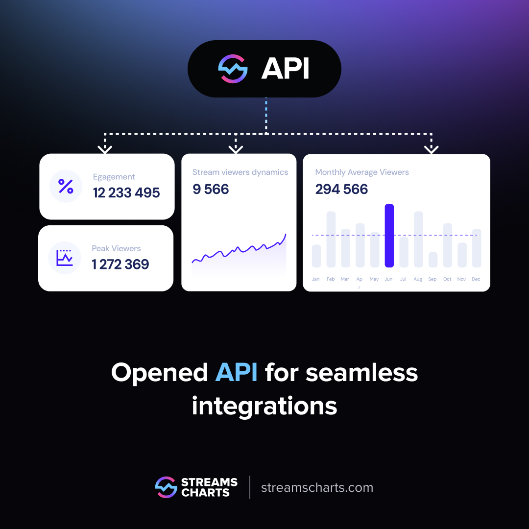 StreamsCharts's tweet image. 🔌 Opened our API for seamless integrations
You can build custom dashboards, internal tools, alerts, forecasting models, and direct pipelines with Streams Charts data.