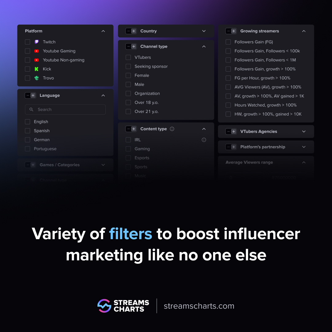 StreamsCharts's tweet image. 🎯 Developed advanced filters for influencer marketing
Find creators by language, region, content style, performance metrics, audience traits, and more unmatched depth for discovery.