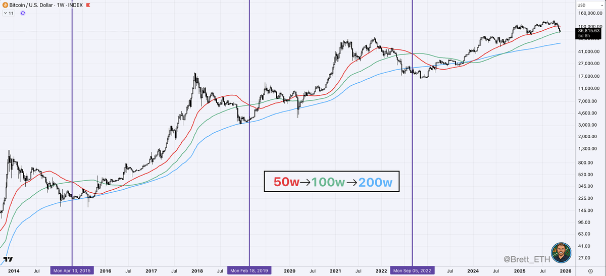 Bitcoin has never made a new ATH, after closing below the 50w, without touching the 200w first. Never. 

🟥 50w
🟩 100w
🟦 200w

The chart is simple. Once the 50w is crossed, the 100w is soon tested. In 2014 &amp; 2022, the 100w served as short term support. Eventually, slicing below
