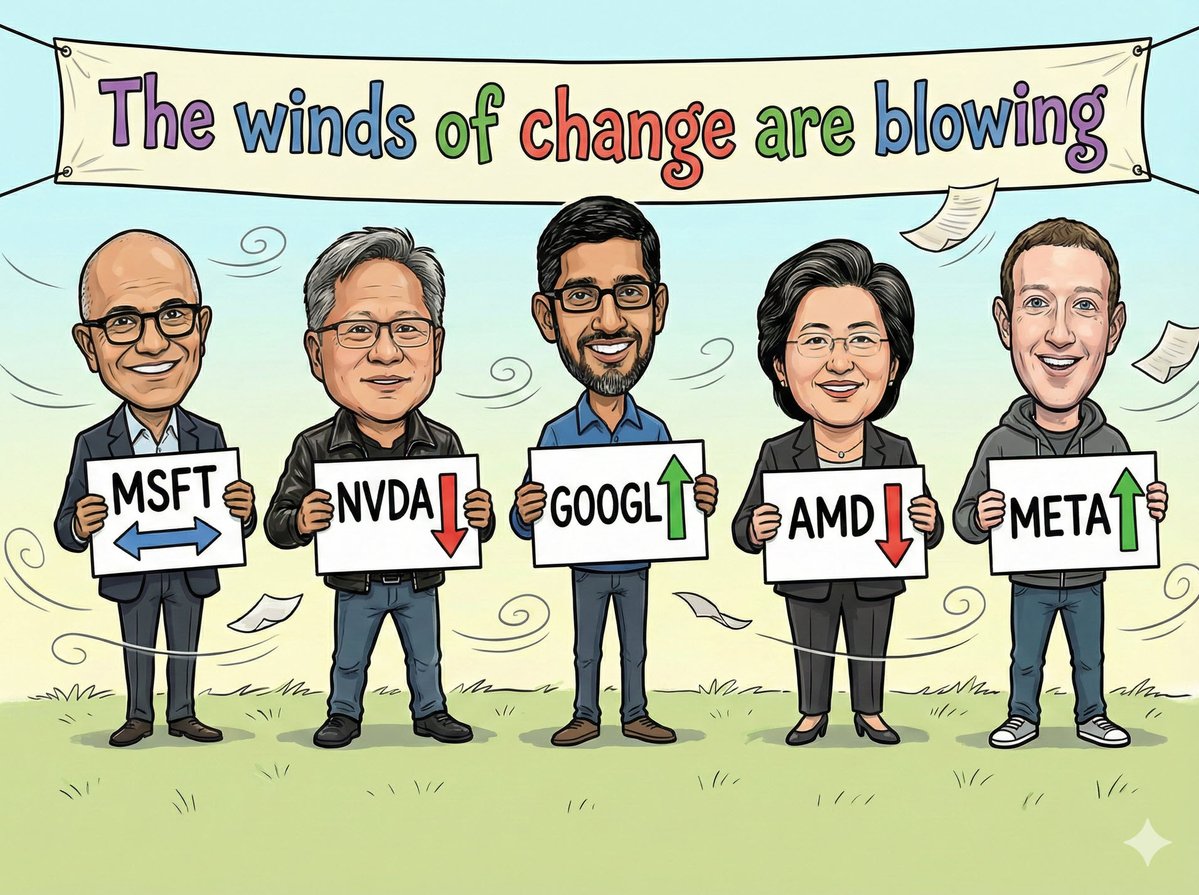 gregmikeFX's tweet image. Major indices move up and down volatile trading. NASDAQ lower. S&amp;amp;P near unchanged. Dow up  investinglive.com/stock-market-u… #investingLive via @investinglive