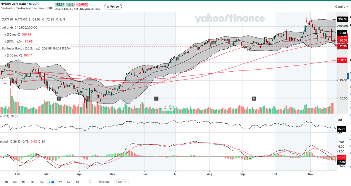 Udhaysankeneni's tweet photo. $NVDA
broke below 50 and 100 MA
Now the major support is at 172
MACD is deep bearish
#support1 at 179-173
#support2 at 162-165
Good buy at 165 if it missed support at 170-172 or reclaiming 178 on reversal https://t.co/uX0le0Y1IT