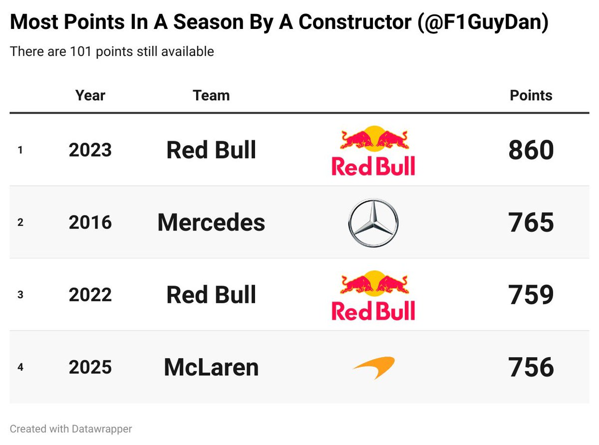 F1GuyDan's tweet image. McLaren officially will not be able to break Red Bull’s F1 record for most points scored in a season by a constructor.