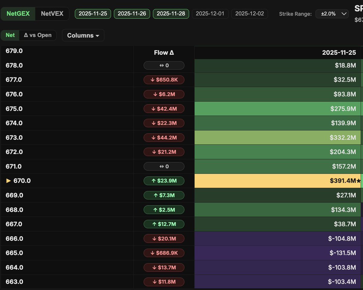Justyn_Ramirez_'s tweet image. $673 on $SPY starting to pressure $670, let&apos;s see how this goes

#flowsight &amp;gt; #heatseeker #skylit