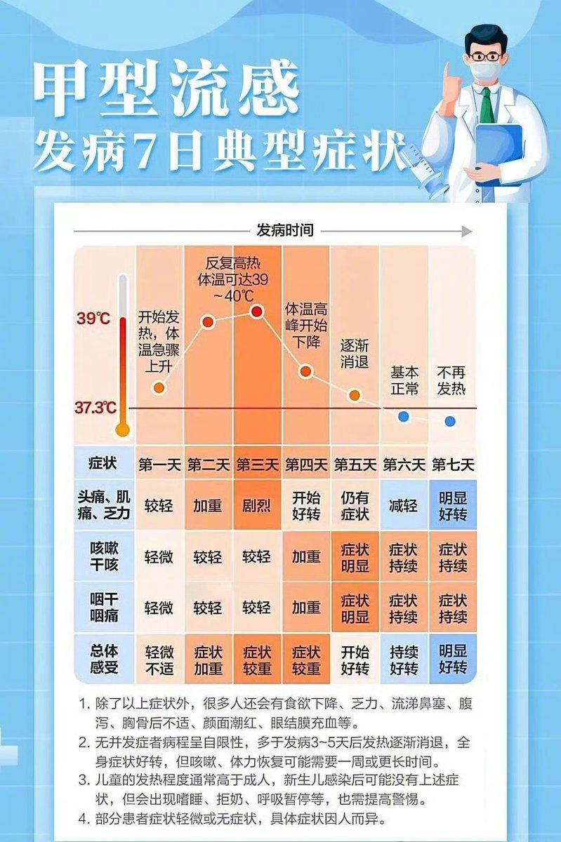 kangke666666's tweet photo. 甲流发病7天内的典型症状

流感的典型特征是来势汹汹，主要表现为突发高烧，体温常迅速升至39℃，伴有头痛、全身肌肉酸痛、极度乏力等显著的全身症状，病程通常也比普通感冒更长（图1）。

简单来说，一旦出现急起高热、浑身难受的情况，就应高度警惕是流感。

流感治疗最佳时间窗口，一般指发热后的48小时内进行抗病毒治疗，尽早用药可以抑制病毒的复制和扩散，缩短病程，并能预防流感并发症和重症。但不建议大家在家自行用药。

当确诊流感后，不要认为服用抗病毒药物就万事大吉了。服药后一定要多饮水，多休息，避免剧烈运动，适当增加蔬菜水果肉类的摄入，增强机体抵抗力，严并密监测身体情况。

若出现以下任意情况，建议尽快就诊：

⭐持续��热>3天，伴有剧烈咳嗽，咳脓���、血痰，或胸痛。 

⭐呼吸频率快，呼吸困难，口唇紫绀。

⭐反应迟钝、嗜睡、躁动等神志改变，或发生抽搐。

⭐严重呕吐、腹泻，出现脱水表现。

⭐原有基础疾病明显加重，如慢性阻塞性肺疾病、糖尿病、慢性心功能不全、慢性肾功能不全等。