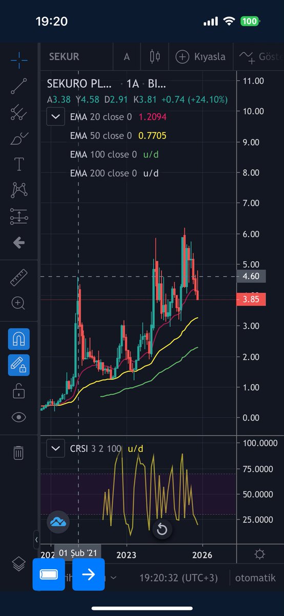 Siz bedelli onayı verdikçe patronlar üstümüzden daha çok geçinir.
5 sene önceki fiyatın altında kalan bir şirkete yatırımcı neden para versin?
<a href="/spkgovtr/">SPK</a> denen kurum neye göre onay veriyor? <a href="/omergonul/">Ömer GÖNÜL</a> #sekur #borsa #bist100 <a href="/memetsimsek/">Mehmet Simsek</a>