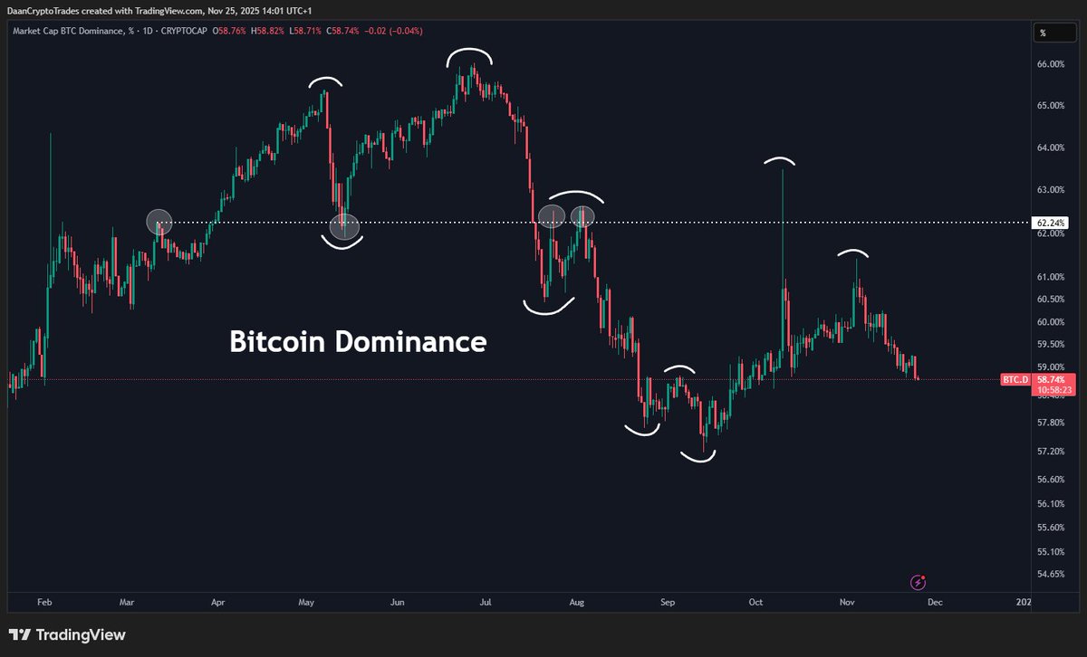 DaanCrypto's tweet image. $BTC.D Was falling on the later part of this leg down in the market.

Is now also falling while the market is bouncing slightly.

Memes also showing some signs of life.

Think there's some juice in a lot of the alts in general if BTC can maintain its current price floor. Even if…