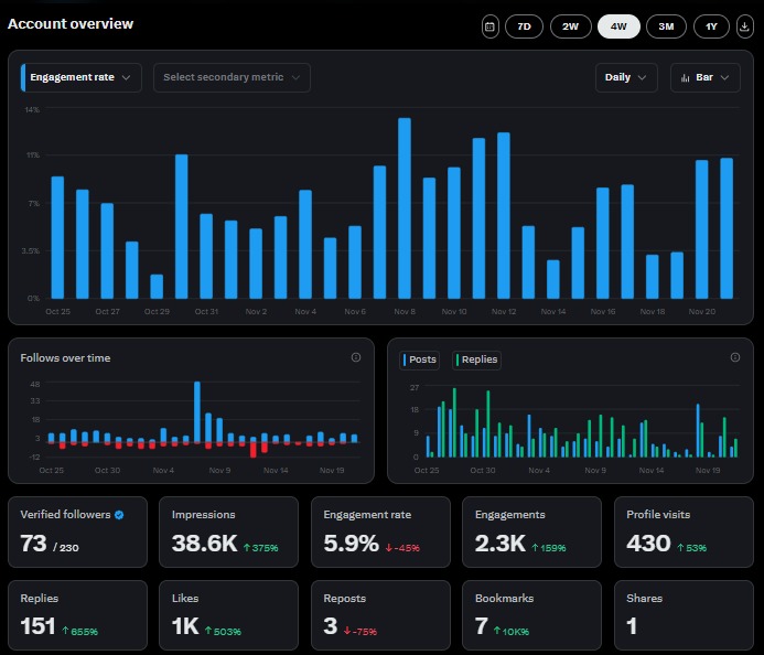 zappyweb3's tweet image. One month of @Polymarket supercycle bullrun posting

Locked in 100%