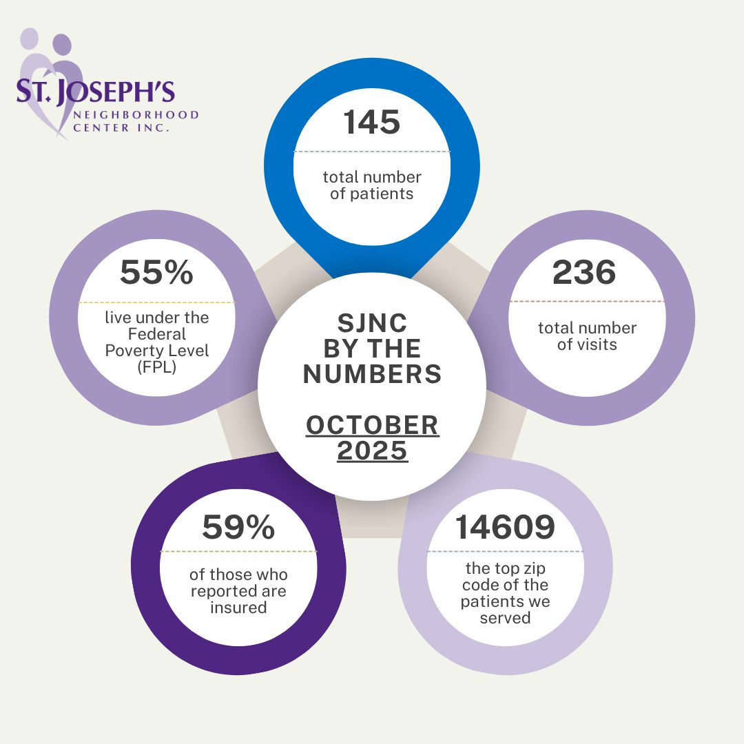 (1/3) This October, our dedicated staff and volunteer providers delivered affirming care to 145 patients across 236 visits, both in person and virtually. These visits spanned all of our departments - Medical, Counseling and Community Works, and Care Coordination.