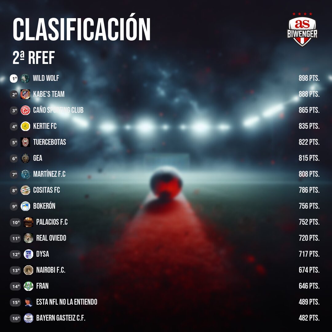 🏆 Ganador de la Jornada 

      🏅<a href="/Kurro79787829/">KURROWOLF</a> 

 📊 Clasificación General 

      🥇<a href="/Kurro79787829/">KURROWOLF</a>
      🥈<a href="/Kabesteam/">Death Match League</a> 
      🥉<a href="/CanoSporting/">Caño Sporting Club</a>
      🎖️<a href="/ElOlivoBiwenger/">El Olivo Biwenger (IV Edición - 25/26)</a>