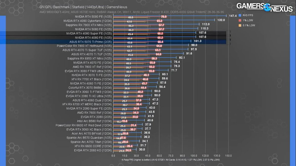 JustinSGX's tweet image. Love how much they put into this video, but seeing how avg framerates can be roughly HALF of Windows benchmarks in some cases makes it pretty obvious that it&apos;s not time to switch yet.