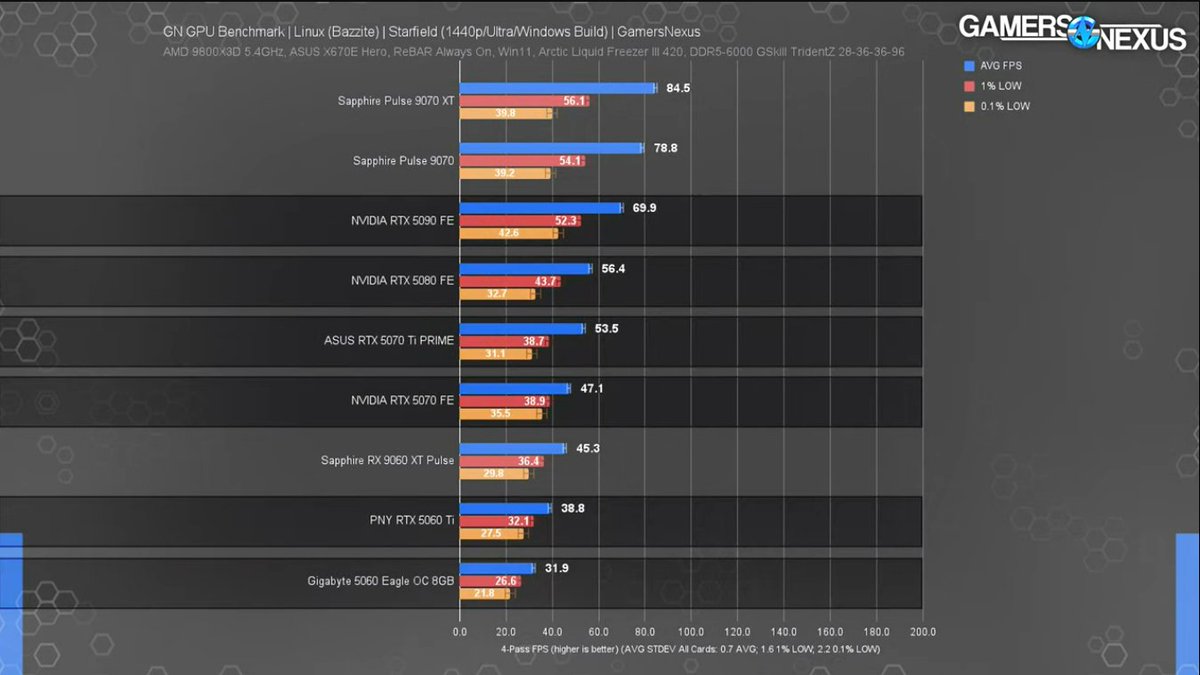 JustinSGX's tweet image. Love how much they put into this video, but seeing how avg framerates can be roughly HALF of Windows benchmarks in some cases makes it pretty obvious that it&apos;s not time to switch yet.