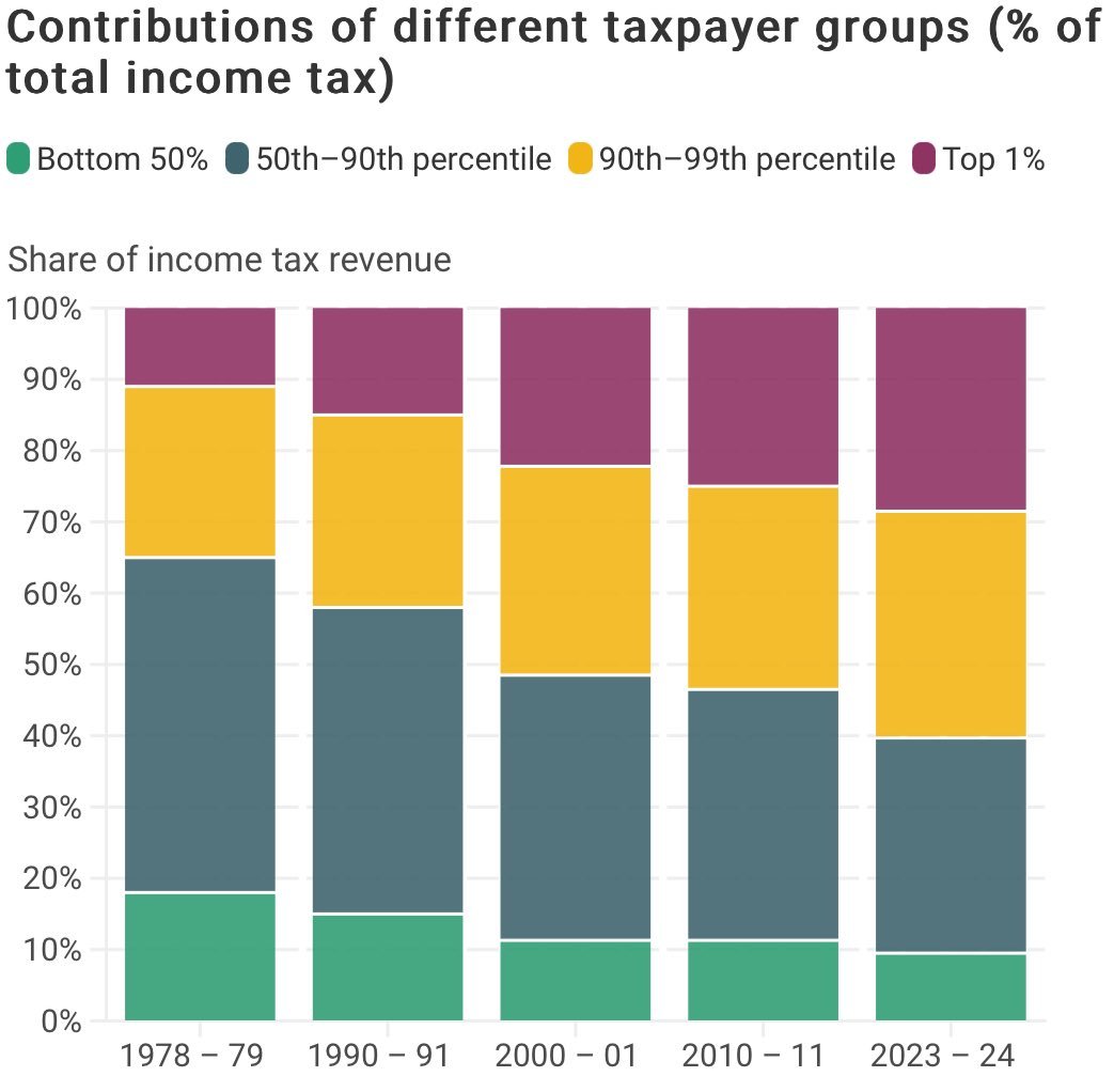 Broadest shoulders increased their share of the load from 19% to 26% 

While bottom 50% dropped from 18% to 10%

But they still want more. Pure spite dressed as fairness.