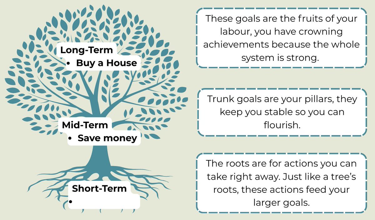 StructuredSucc's tweet image. By connecting actions and goals that go together, you&apos;ve created groups. Each of these groups is going to be a tree in your forest, so let&apos;s plant!

Long-term, aspirational items go at the top of the tree and actionable, short-term ones on the roots. Here&apos;s an example: (9/14)