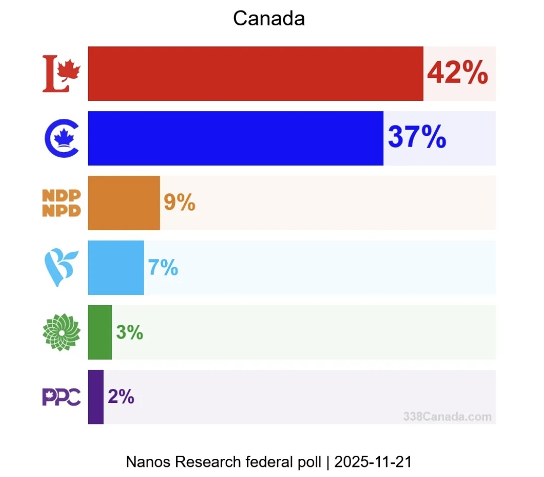 It's official: Canadians are very happy with Mark Carney as our Prime Minister.

He holds a commanding lead over Pierre. Even Conservatives prefer Carney over Pierre!

The Opposition got it wrong: Canadians liked the Budget, Liberal support is up.

Pierre is a complete failure.