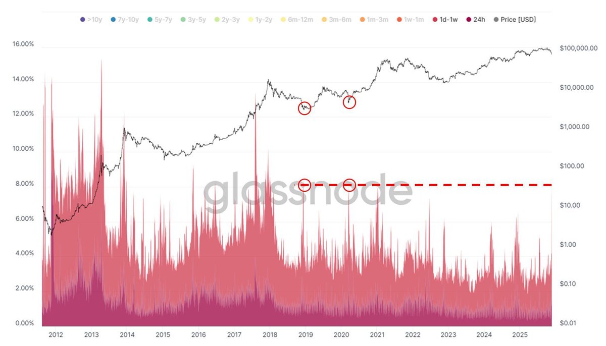BitcoinArchive's tweet image. ‼️ More than 8% of the total Bitcoin supply moved in the past seven days

Last 2 times this happened: March 2020 at $5,000 and December 2018 at $3,500 👀

(CC: @IIICapital)