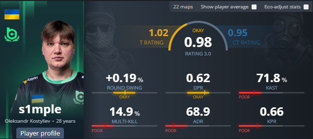<a href="/FaZeEsports/">FaZe Esports</a> s1mple fanboys are the funniest oat,he doesnt care bout the game,sucking against tier 4 and still they wanna see him in t1 bcoz of nostalgia its insane