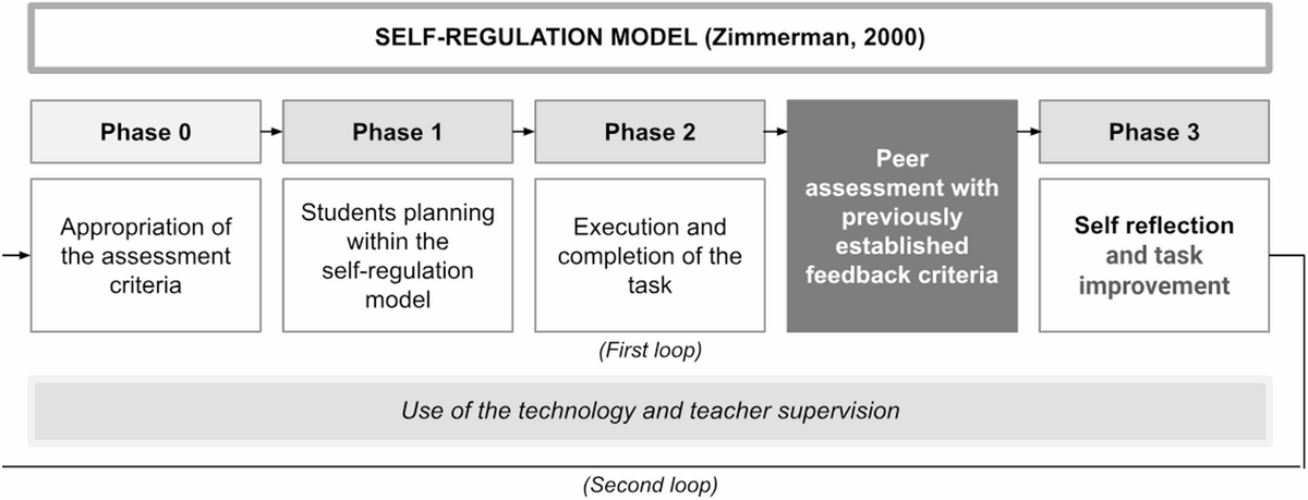 edulabTIC's tweet image. 🧑‍🎓New article! “How Does #PeerAssessment Support Students’ Self-Regulation? A Case Study in #OnlineEducation” by @maitefernandezf and #Edulab researchers @ncabreralanzo, @mmaina and @louguardia  

📄Read now in @ETHEjournal: edulab.uoc.edu/en/2025/11/24/…

#researchUOC #Education