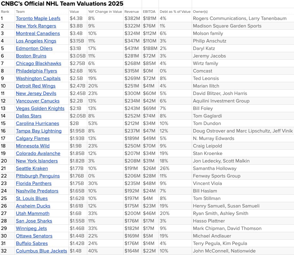 🔵MARKETEVANS: "Il valore delle squadre NHL e il potere d'acquisto di Warren Buffett"