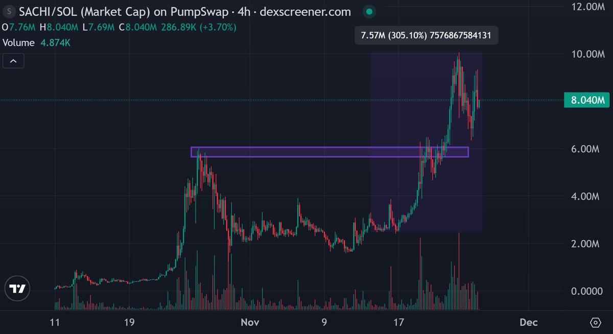 I told you $SACHI will act like it owns the place.

It really is!

10M was inevitable, and so were the profits. 3X!

x.com/CryptoThannos/…