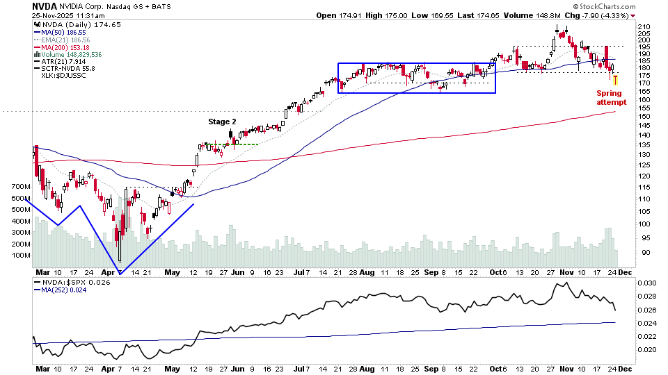 stageanalysis's tweet image. $NVDA Spring attempt