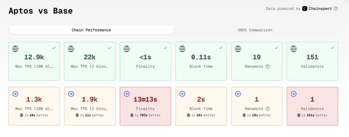 friendly reminder that Aptos' finality is 793 faster than Base's on-aptos.com/performance