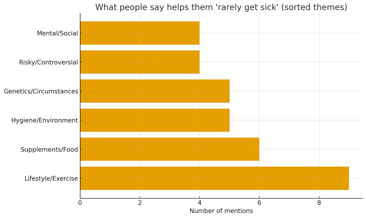 AI_BioPhD's tweet image. If you wonder what the answers were and you don&apos;t want to go through the replies, here is the chart.