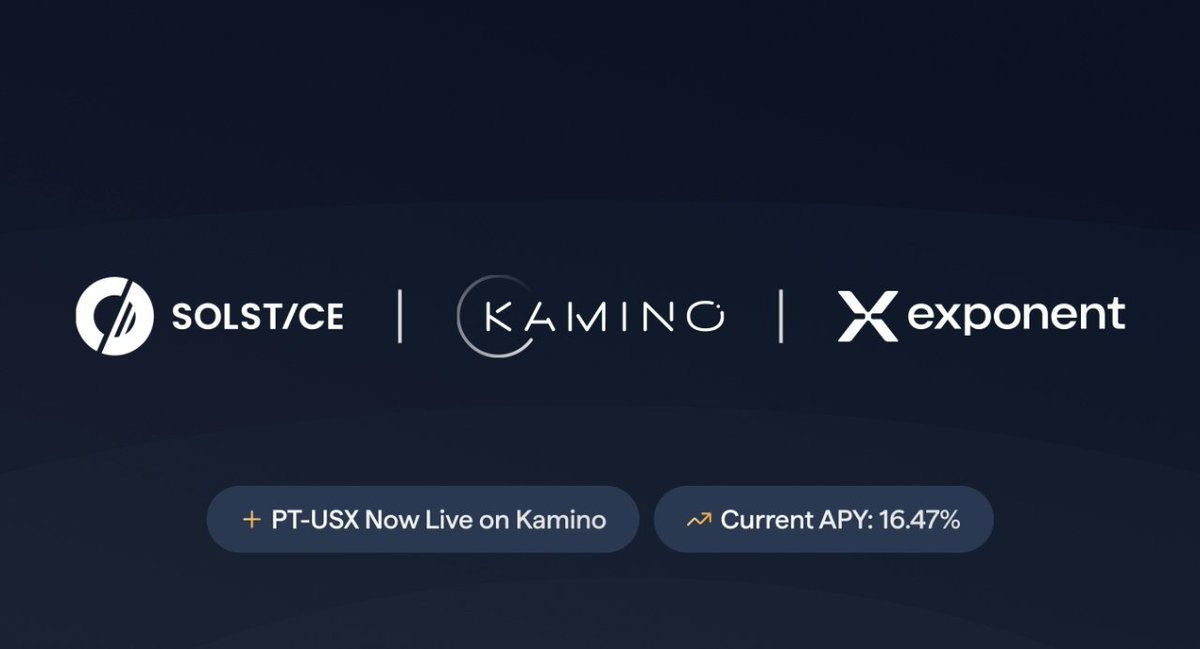 PT-USX from <a href="/ExponentFinance/">Exponent</a> is now live on <a href="/kamino/">Kamino</a> with a 15,29% APY.
10.00M max capacity.
<a href="/solsticefi/">Solstice</a> keeps delivering.