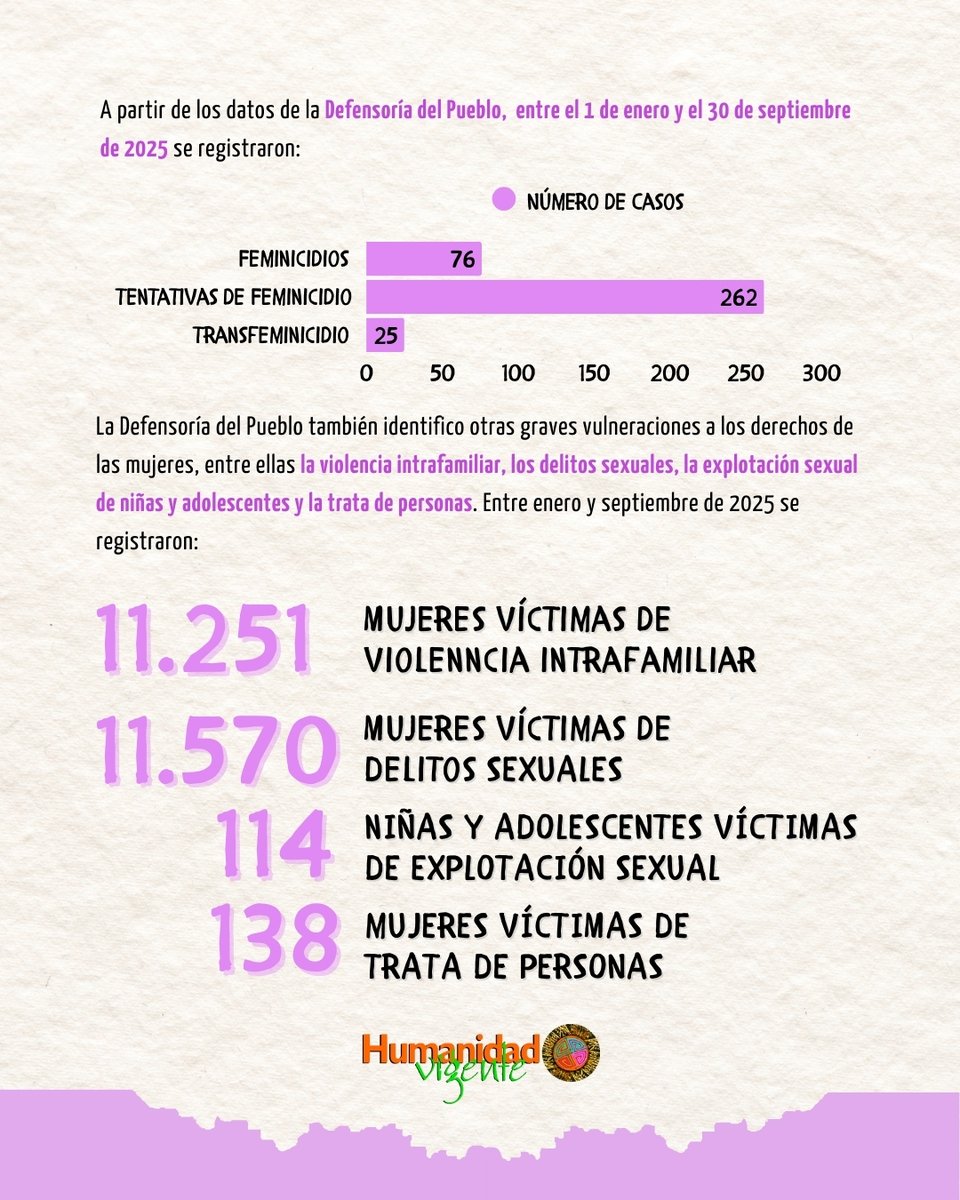 🗣️ #25N Día Internacional de la Eliminación de la Violencia Contra la Mujer. Hoy recordamos la lucha histórica de mujeres, niñas y jóvenes por vivir libres de violencias. 

✊ Exigimos acciones efectivas que garaticen sus derechos.

Lee más en 👇
📄humanidadvigente.net/dia-internacio…