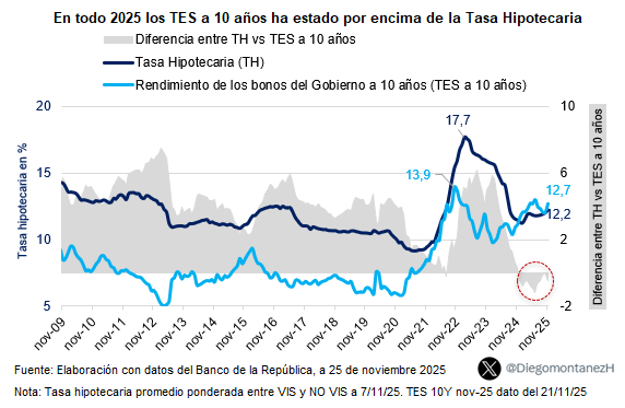 El costo del desorden fiscal también llega al bolsillo.
🚨 En 2025, el rendimiento de los TES a 10 años han superado la tasa hipotecaria 🏘️
💰 Para un banco, hoy es más rentable prestarle al Gobierno que a un hogar.
📉 Así se enfría el crédito y las tasas hipotecarias no bajan👇