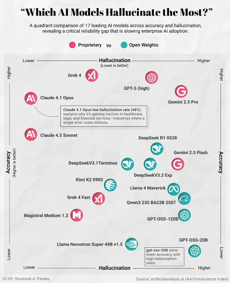 StanPodd's tweet image. Which AI Models Hallucinate the Least in 2025? 🧠

Data from AA-Omniscience &amp;amp; Vectara. #AI #LLM