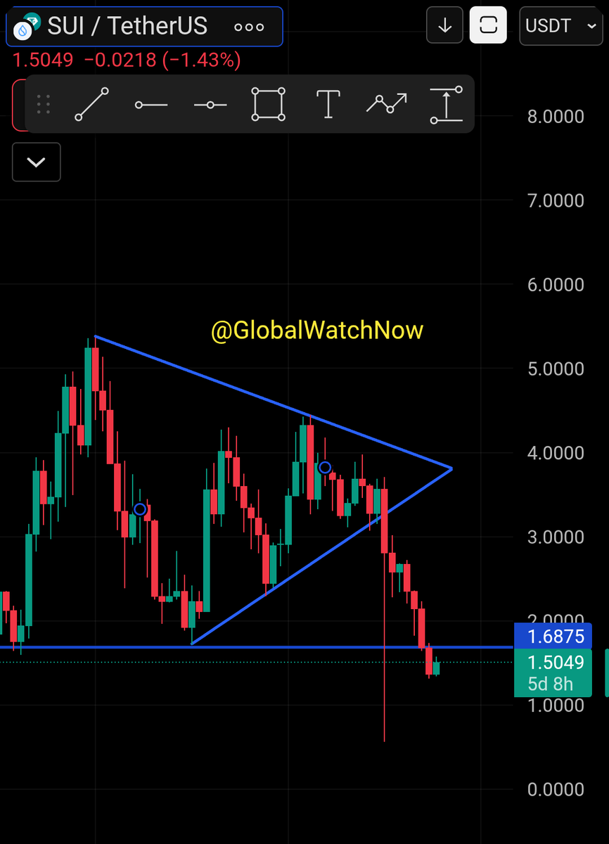 GlobalWatchNow's tweet image. @SUI looks ready for decisive move.👀 

Price chilling on the major support zone.

🐂 Bull case

A clean push above $1.8 with weekly close could send towards $2.4

🐻Bear case

If gets rejected could slide back to $1. Honestly market structure isn't giving me the confidence yet.