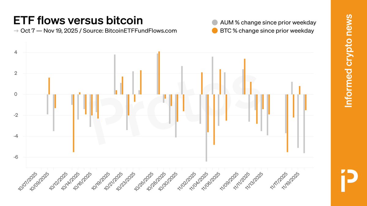 Protos's tweet image. 💨 THE ETF EXODUS

BTC ETFs have shed a staggering $58B, dropping 35% - far outpacing BTC&apos;s 28% slide. 

The supposed safe haven for $BTC exposure is amplifying losses as investors flee, proving the hype was just that. 

AUM has collapsed from $168B to $110B in 8 weeks… 🧵