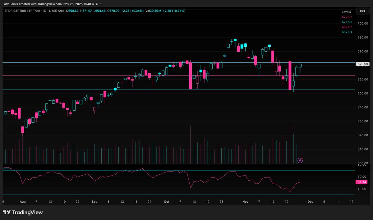 LadeBackk's tweet image. $SPY 672 reclaim starts the next leg up