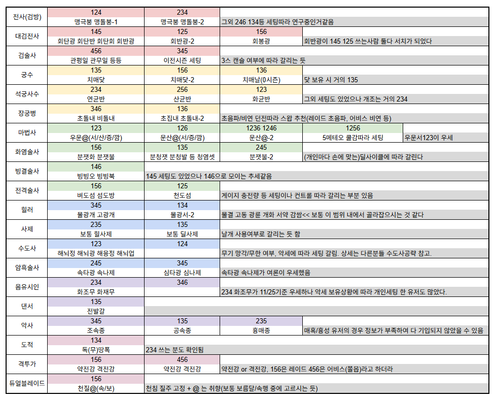 Nemomo_mbng's tweet image. 모비노기 1시즌 직업별 스킬개조표 
11/25 기준 업데이트 
※ 작성자 타직업 이해도가 낮은 상태로, 오로지 서치에 의존하여 작성했습니다. 잘못된 정보가 있다면 편히 달아주세요! 
※ 밸런스패치나 유저연구에 따라 크게 변동이 있을 수 있으니, 이 표만을 맹신하지 말아주세요!
※ 악세 보유상황에&amp;gt;