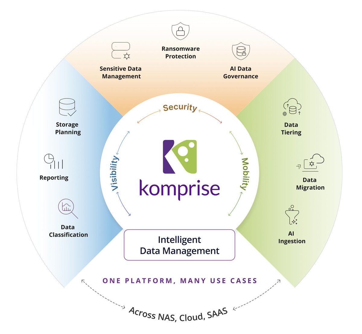 Komprise's tweet image. The Komprise Intelligent Data Management Platform is purpose-built to tame costs and maximize value of unstructured data at scale. Here are some of our more common use cases.
Turn #unstructureddata chaos into #AI ROI 
#DataManagement