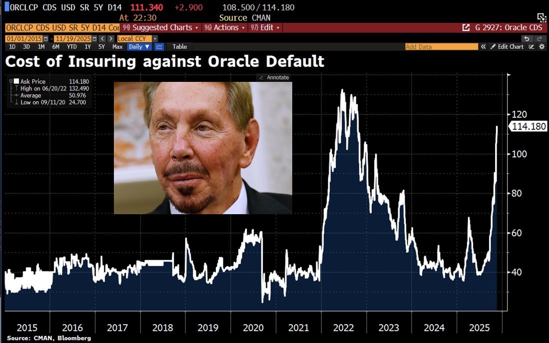 FinanceLancelot's tweet image. America&apos;s 2nd richest man (Larry Ellison) needs a government bailout.

$ORCL &amp;amp; OpenAI can&apos;t pay for the $NVDA orders they&apos;ve placed.