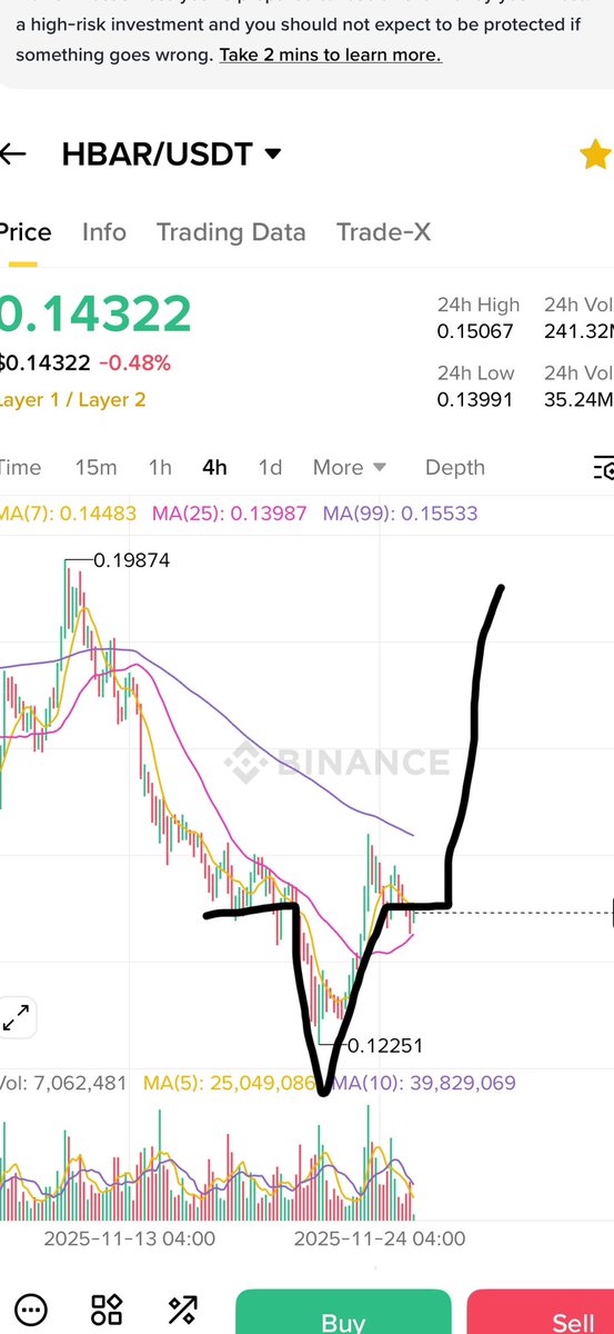 The path for $HBAR is clear 🚀🚀

<a href="/hedera/">Hedera</a>