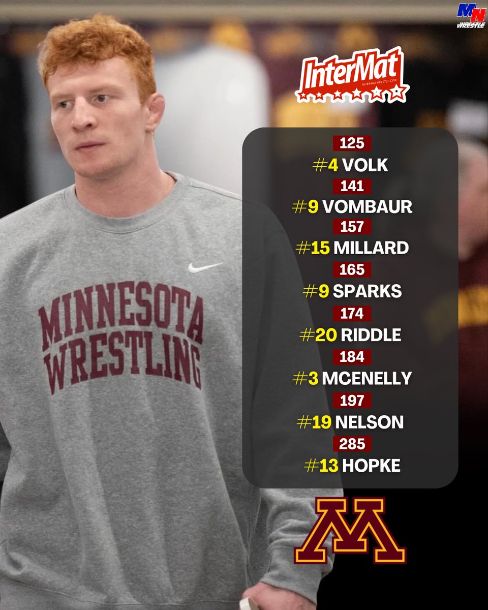 UPDATED RANKINGS FOR THE GOPHERS! 

4️⃣ Wrestlers in the TOP 1️⃣ 0️⃣ 

#gophertough〽️