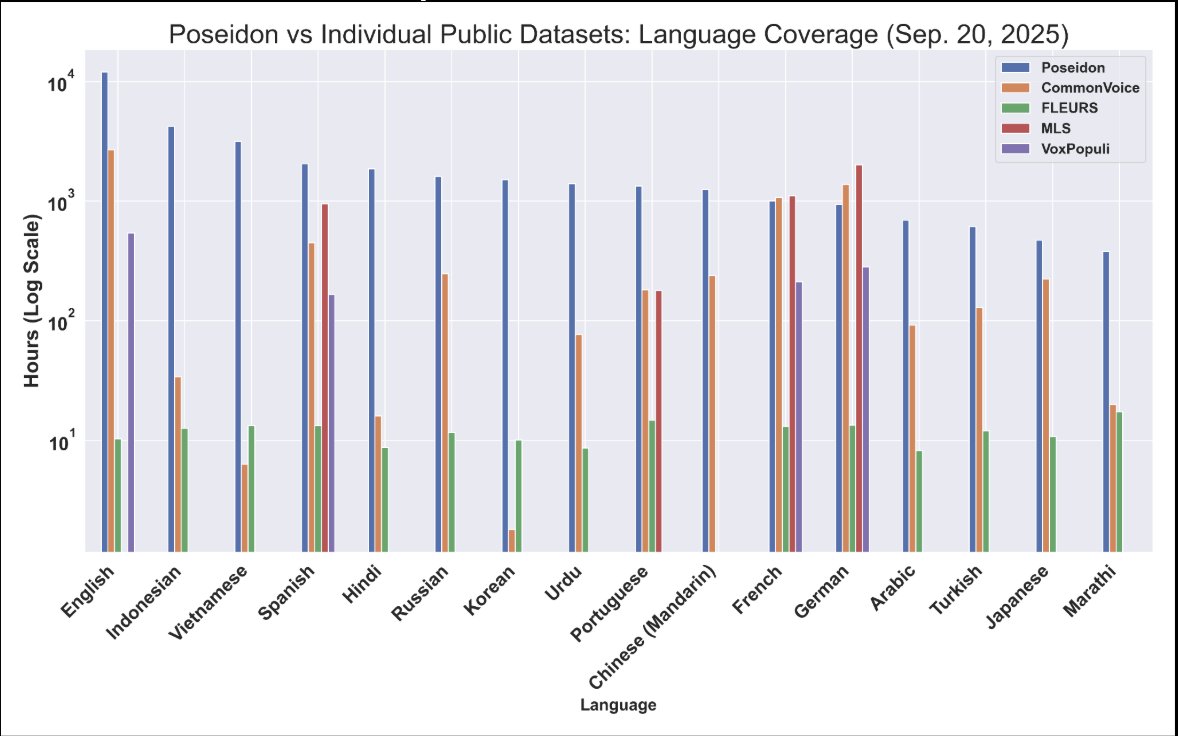 storysylee's tweet image. What NVIDIA is to compute and OpenAI is to models, Story and Poseidon will be to IP and data.

A lot is changing in the world right now. AI is fast-moving from chatbots to physical-world agents. Web-scraped data has plateaued and models are starving for high-integrity data. But…