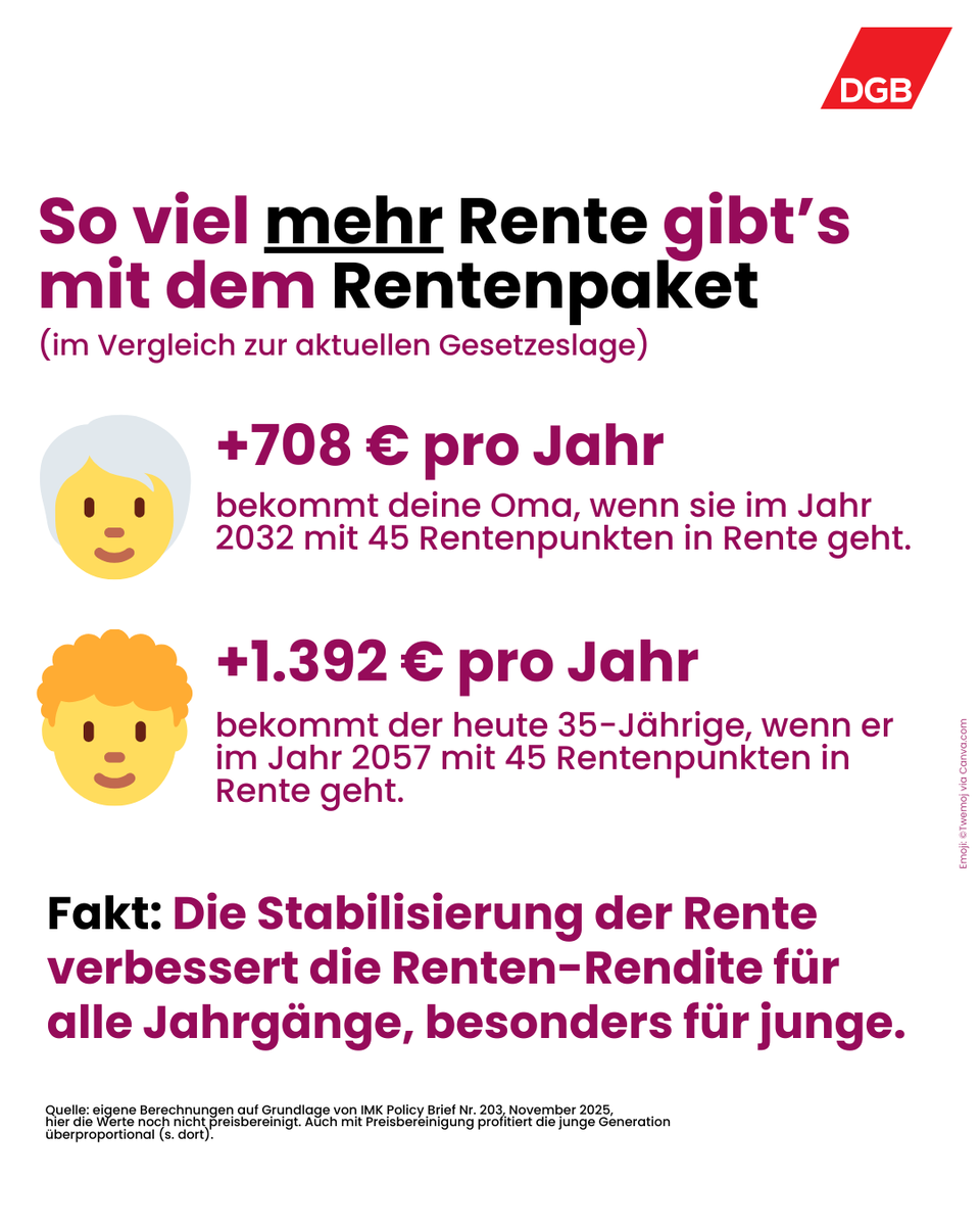 Daten des IMK <a href="/boeckler_de/">Hans-Böckler-Stiftung</a> zeigen, wie das Rentenpaket Jung &amp; Alt hilft. Das Rentenpaket muss kommen. #StoppKahlschlag