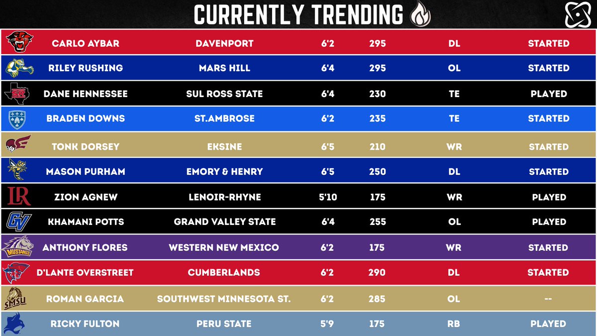 These athletes are TRENDING in the app! Portal is offering top tier talent immediately. 

➡️Coaches, shoot DM to get full access(Every portal entry, HS recruit, JUCO &amp; International) 
➡️Prospects(Transfer or HS) - DM to get in contact to have film sent to college coaches!