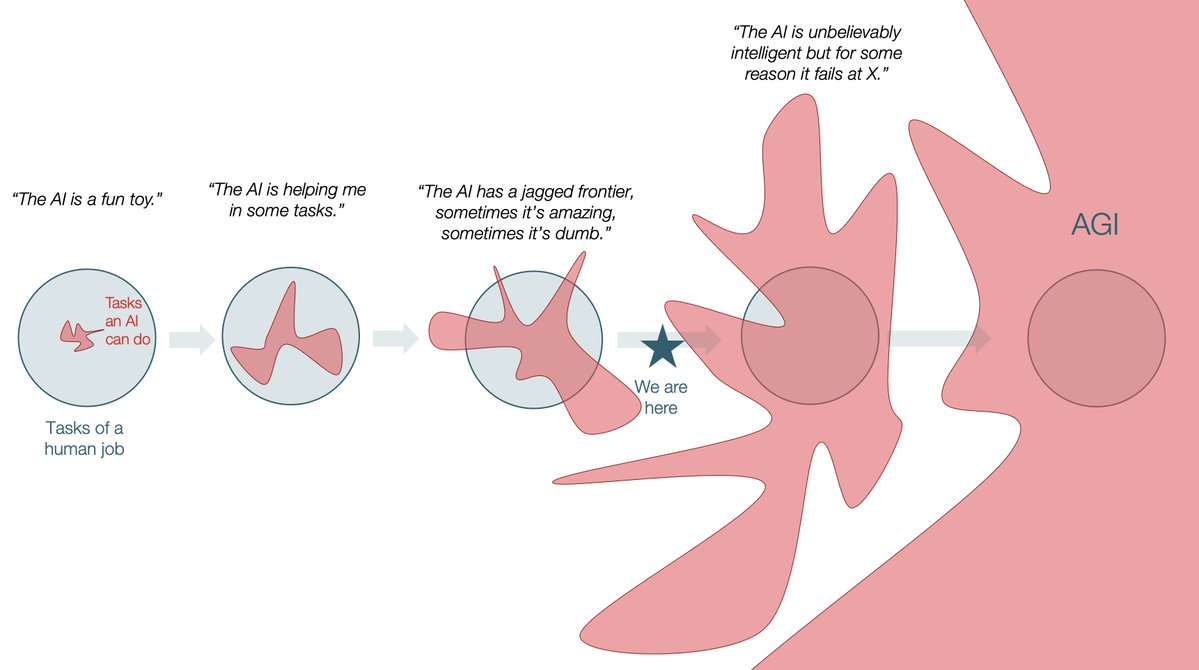 tomaspueyo's tweet image. My take on the jagged frontier debate: