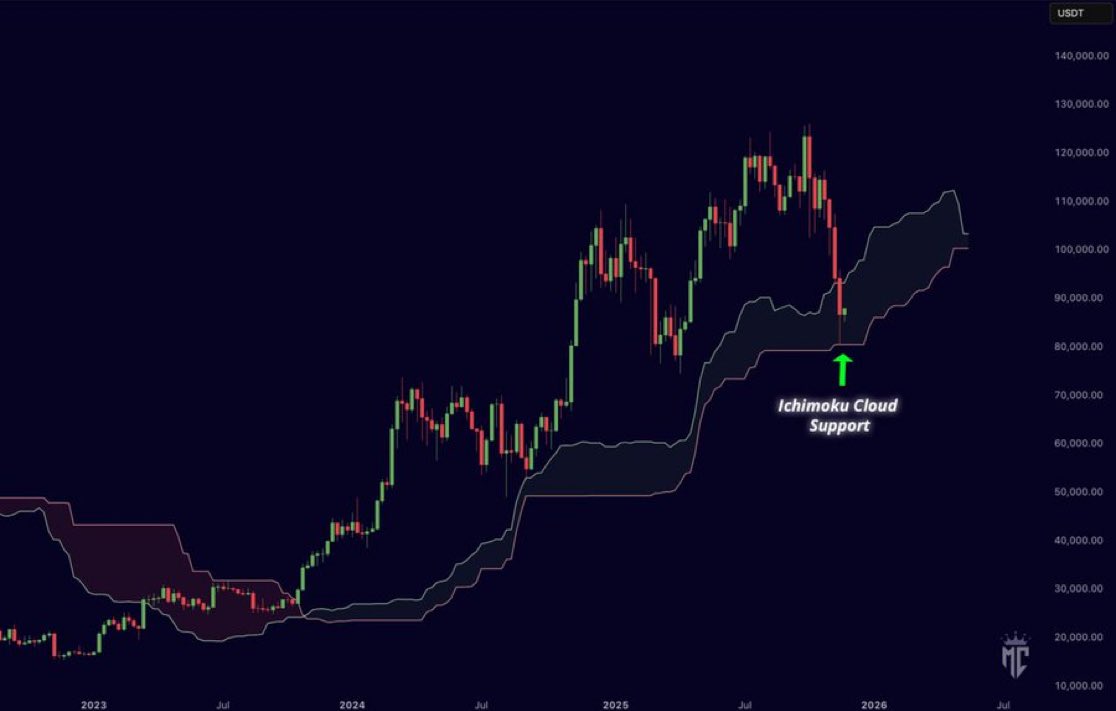 BTC ビットコインはこの重要な一目均衡表の雲サポートで持ちこたえています。  これを上回り続ける限り強気派が主導権を握っています。失えば弱気派の勝利ですね🏆