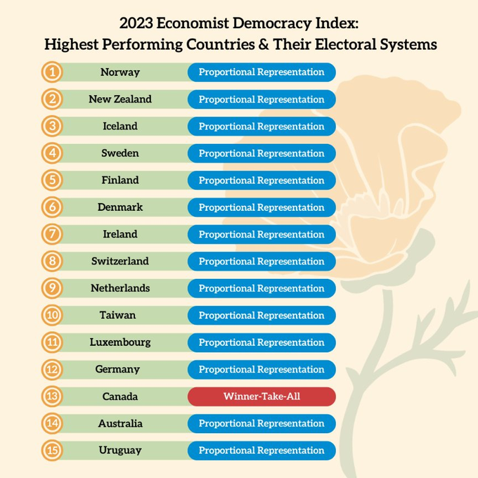 perfctlyGoodInk's tweet image. Italy has an unusual hybrid Mixed-Member Majoritarian system lacking the compensatory seats that Germany and New Zealand use to make such a hybrid system proportional.

Plus, look at a more representative sample and you&apos;ll see a much more complete picture.
