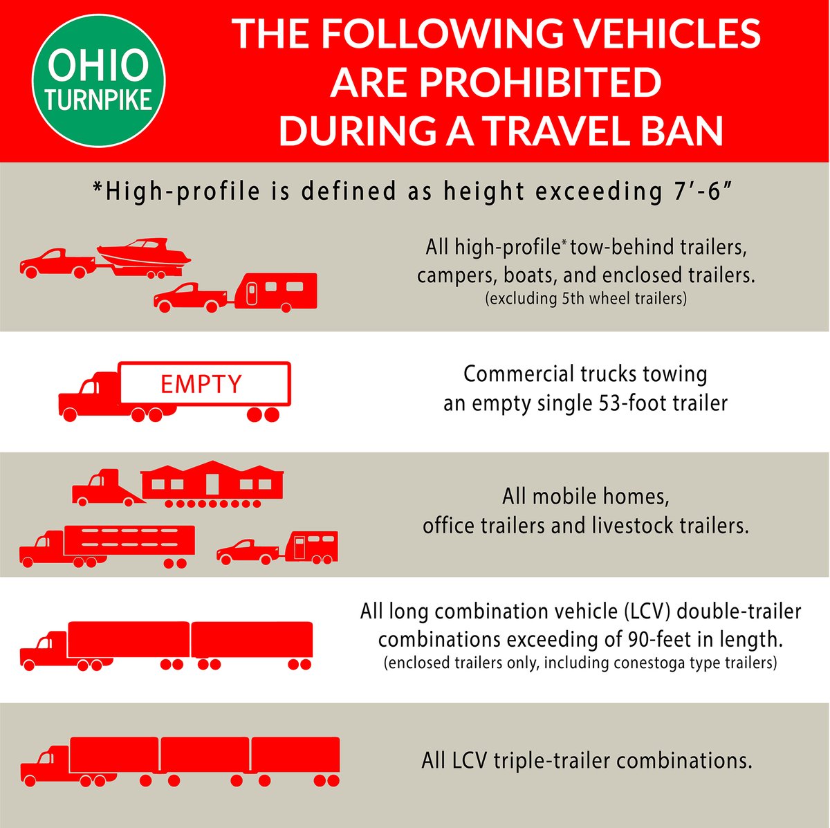 Ahead of high winds with rain and snow across northern Ohio, the Ohio Turnpike and Infrastructure Commission has issued a TRAVEL BAN across the entire 241-mile toll road for all high-profile vehicles from 8 a.m. EST, Wednesday, Nov. 26, 2025, to 11:59 p.m., Thursday, EST, Nov.