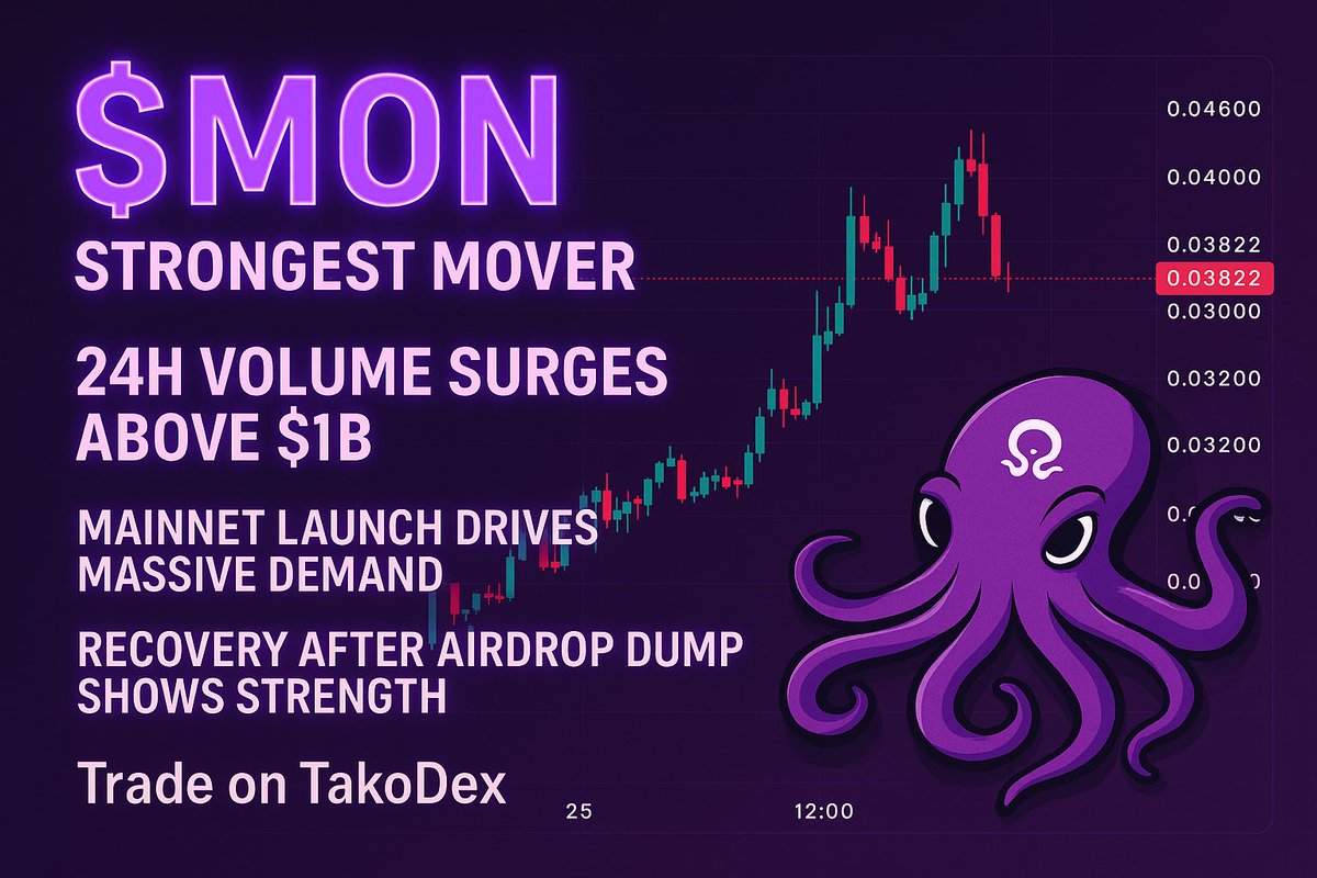 $MON leads the market today and is up +66% off the airdrop lows.

Fresh launch = big volatility.
So Trade carefully ! 📉📈