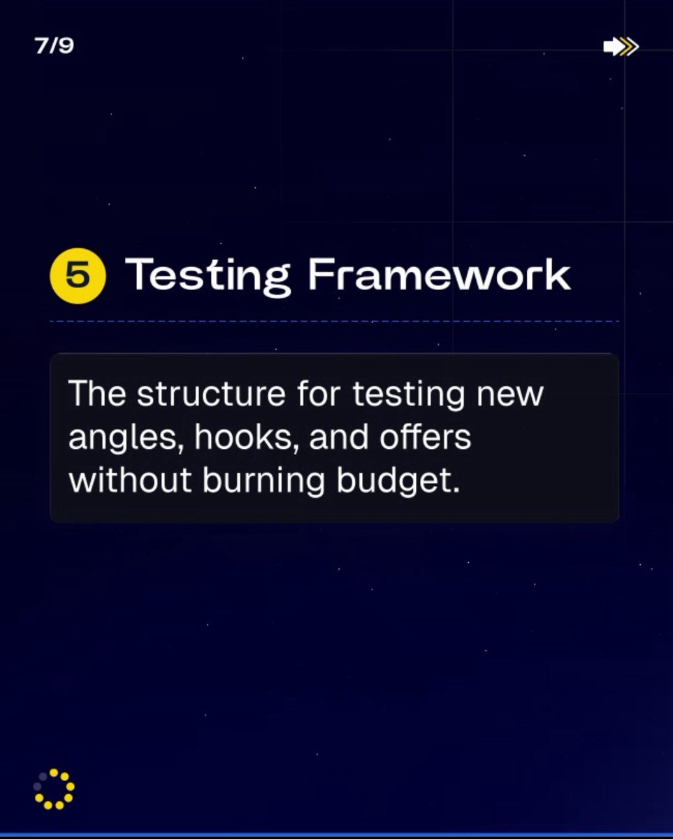 jakemajors5's tweet image. 5. Testing Framework

The structure for testing new angles, hooks, and offers.

Isolate variables and know exactly what&apos;s working.