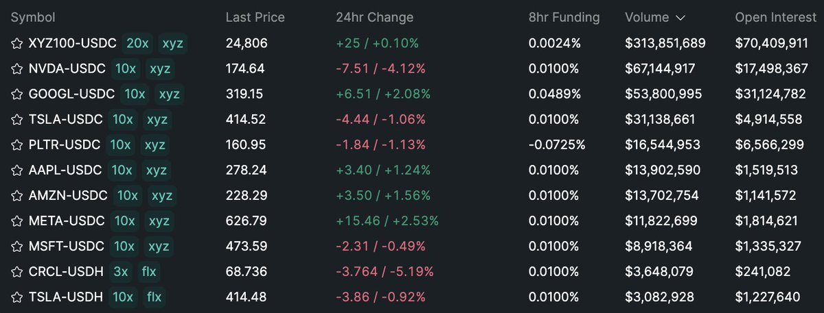 Crypto_McKenna's tweet image. This is insane.

HIP-3 just pulled in $537M in daily volume with NASDAQ leading followed by Nvidia and Google.

These markets are scaling much faster than I previously anticipated.