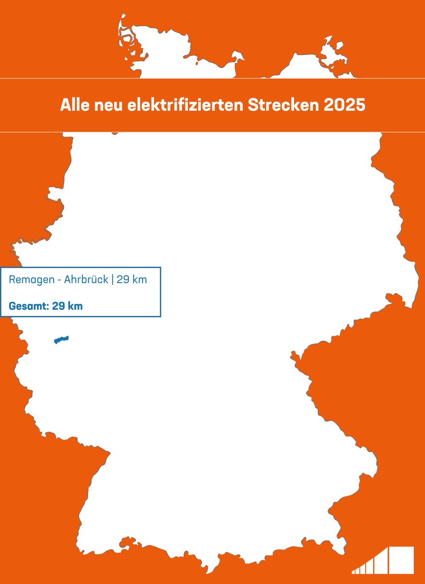 3 Fakten, von denen Bundesverkehrsminister Schnieder nicht will, dass ihr sie kennt:

1. 62 % des Schienennetzes sind elektrifiziert, bis 2030 sollen es 70 % sein. 

2. 2025 kamen 29 km hinzu.

3. Bei dem Tempo haben wir die 70 % im Jahr 2.129 erreicht.